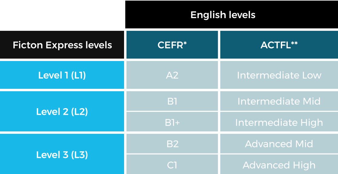 ELT Levels