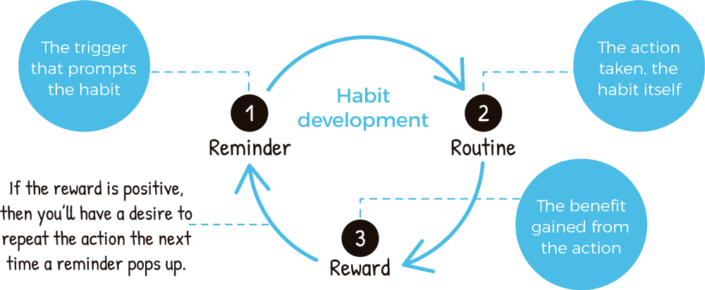 The three R's